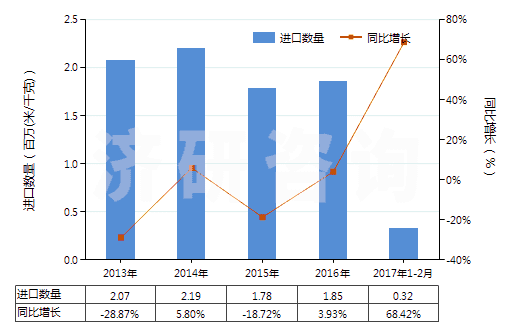 2013-2017年2月中國合成纖維長(zhǎng)絲＜85％與棉混紡色織布(HS54078300)進(jìn)口量及增速統(tǒng)計(jì)